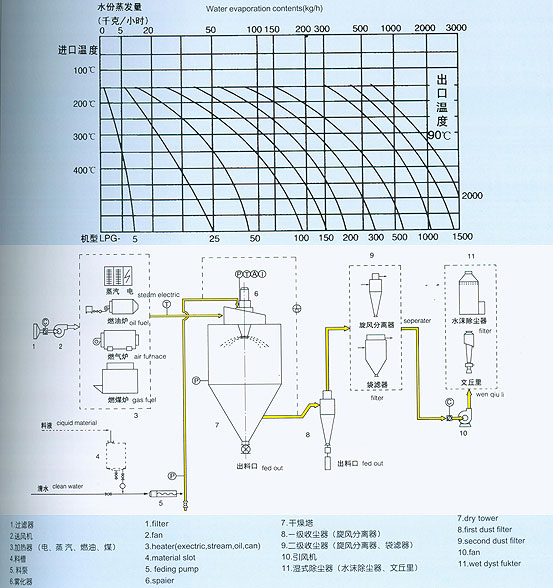 離心噴霧式干燥機(jī)